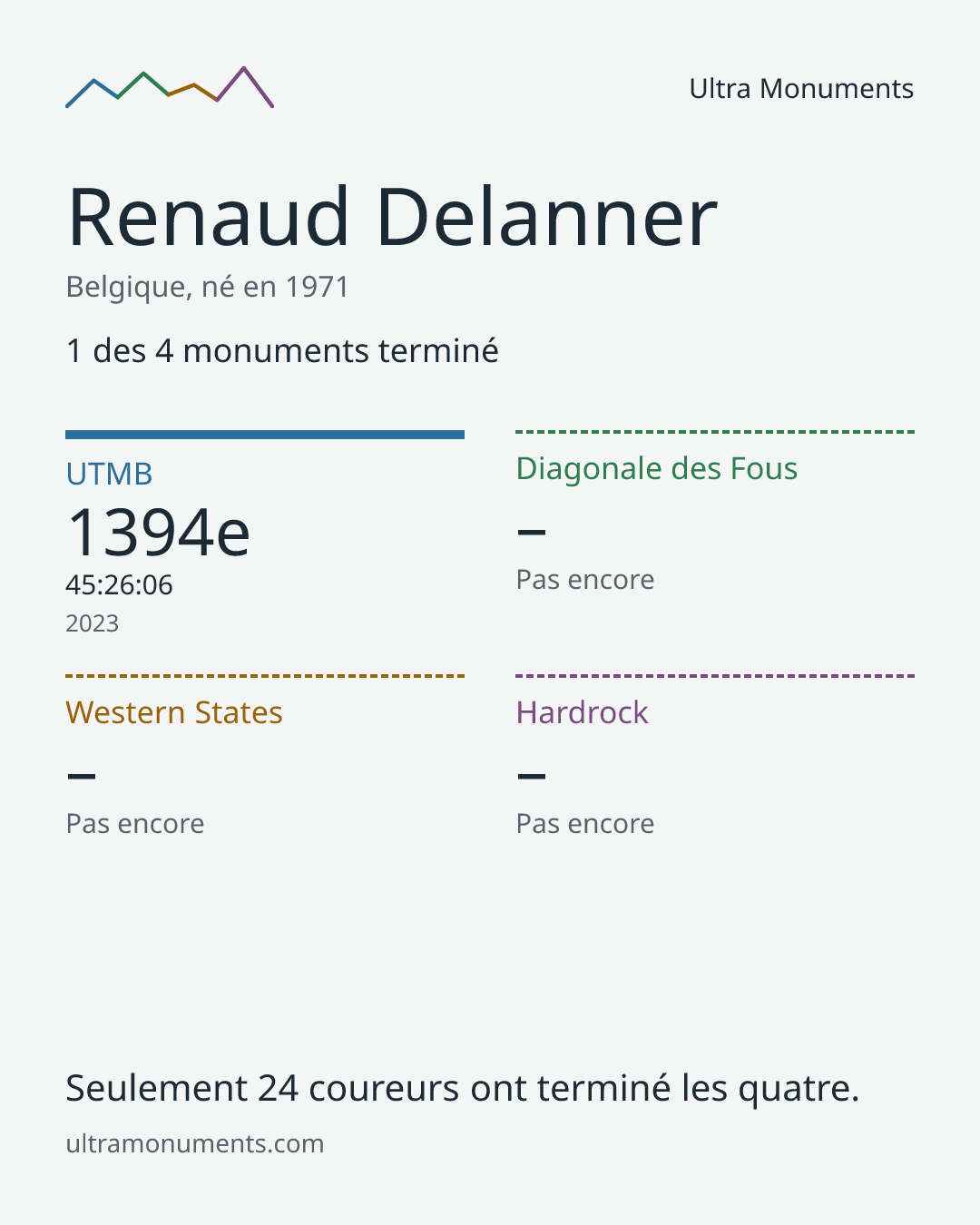 Carte des résultats de Renaud Delanner