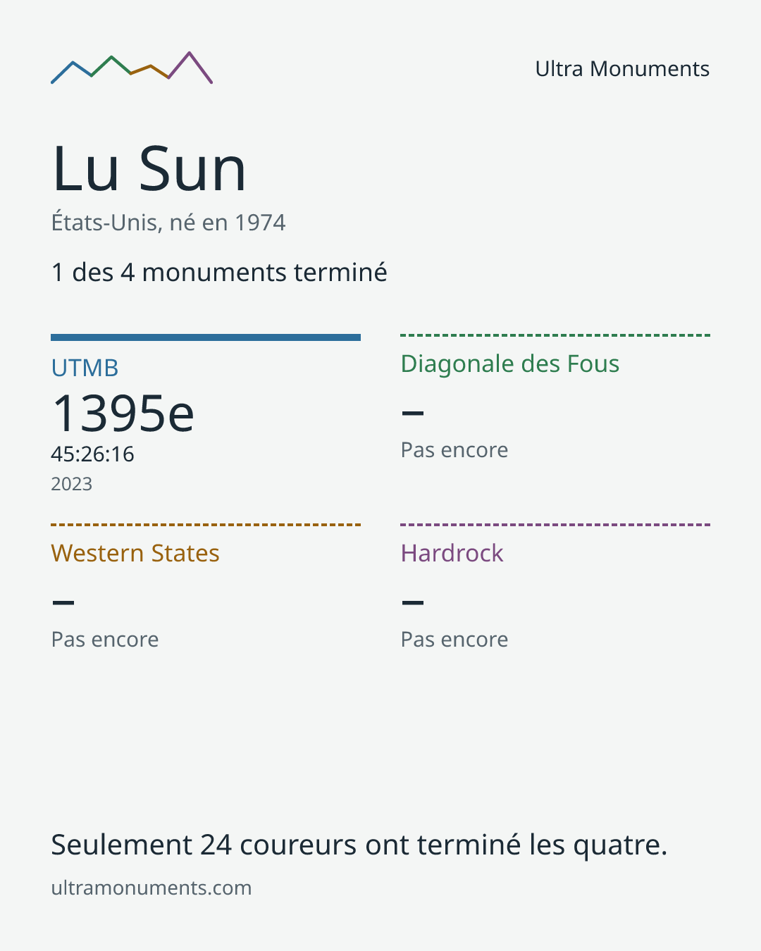Carte des résultats de Lu Sun