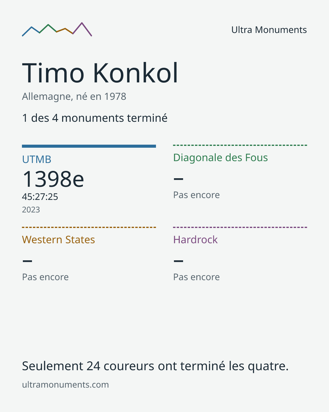 Carte des résultats de Timo Konkol