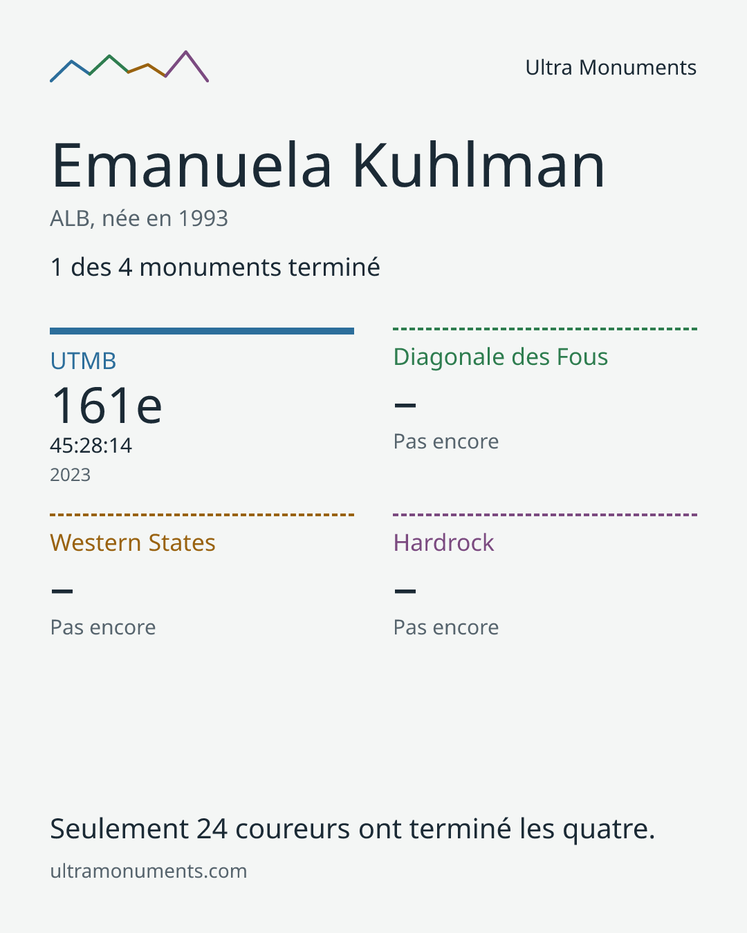 Carte des résultats de Emanuela Kuhlman