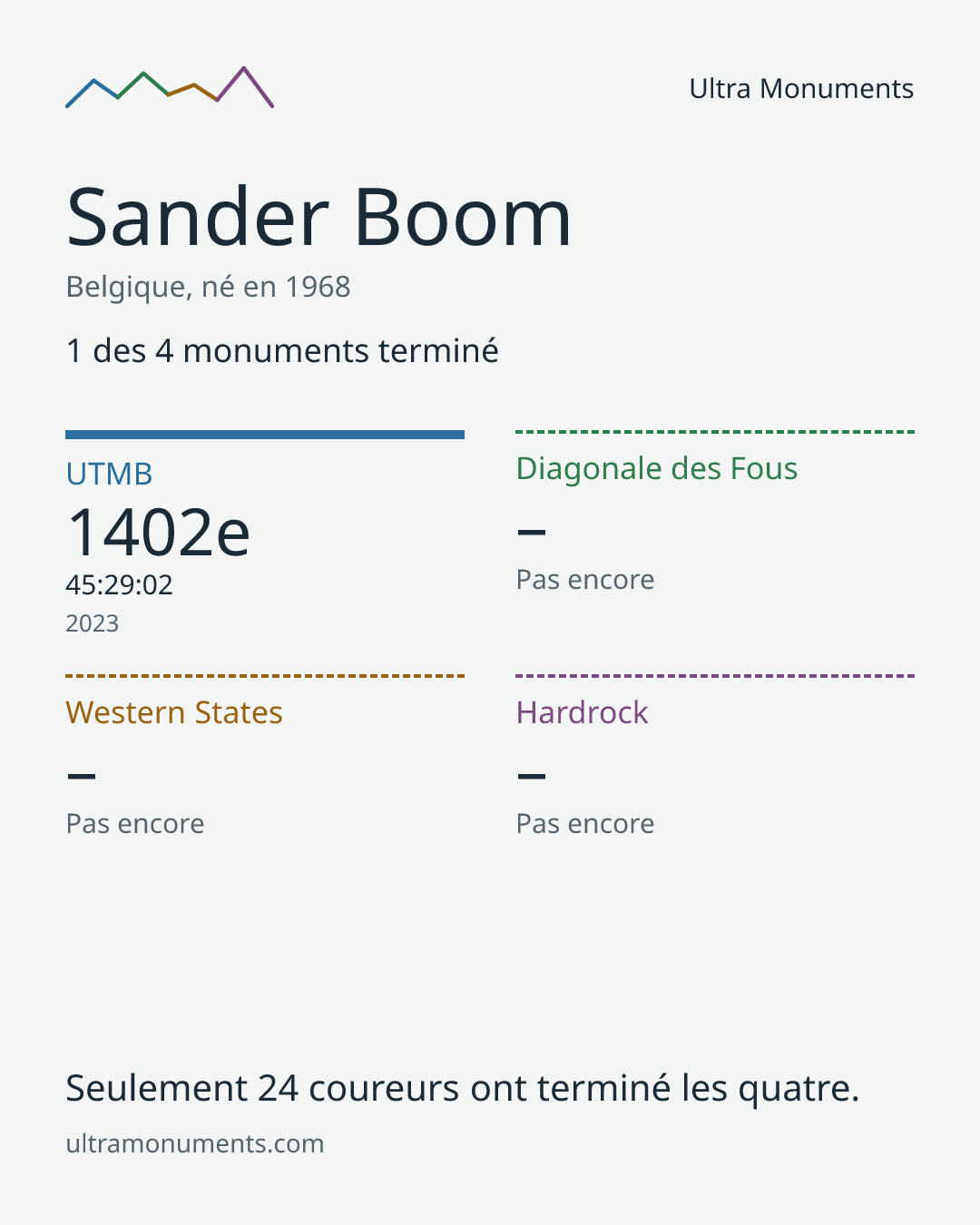 Carte des résultats de Sander Boom