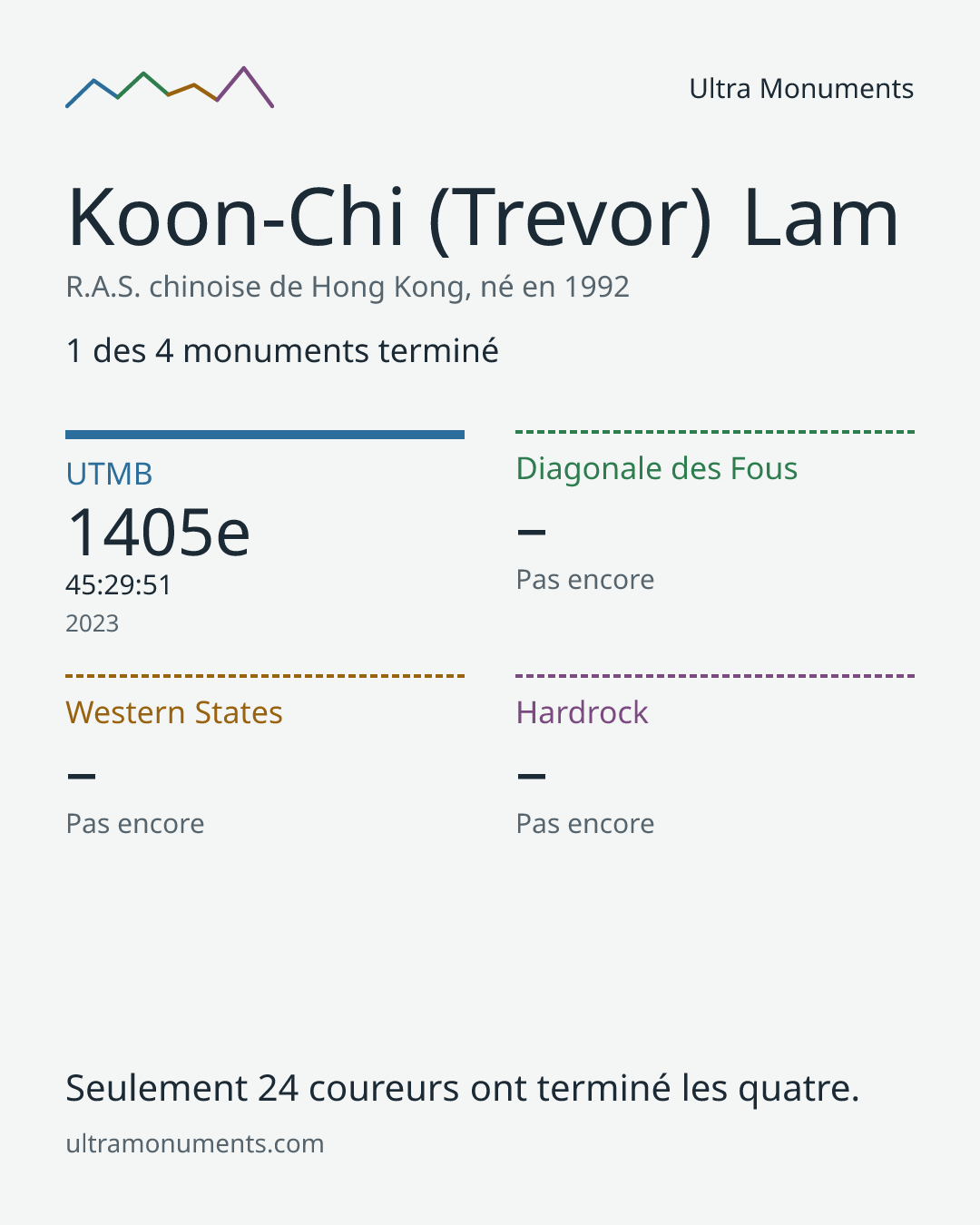 Carte des résultats de Koon-Chi (Trevor) Lam