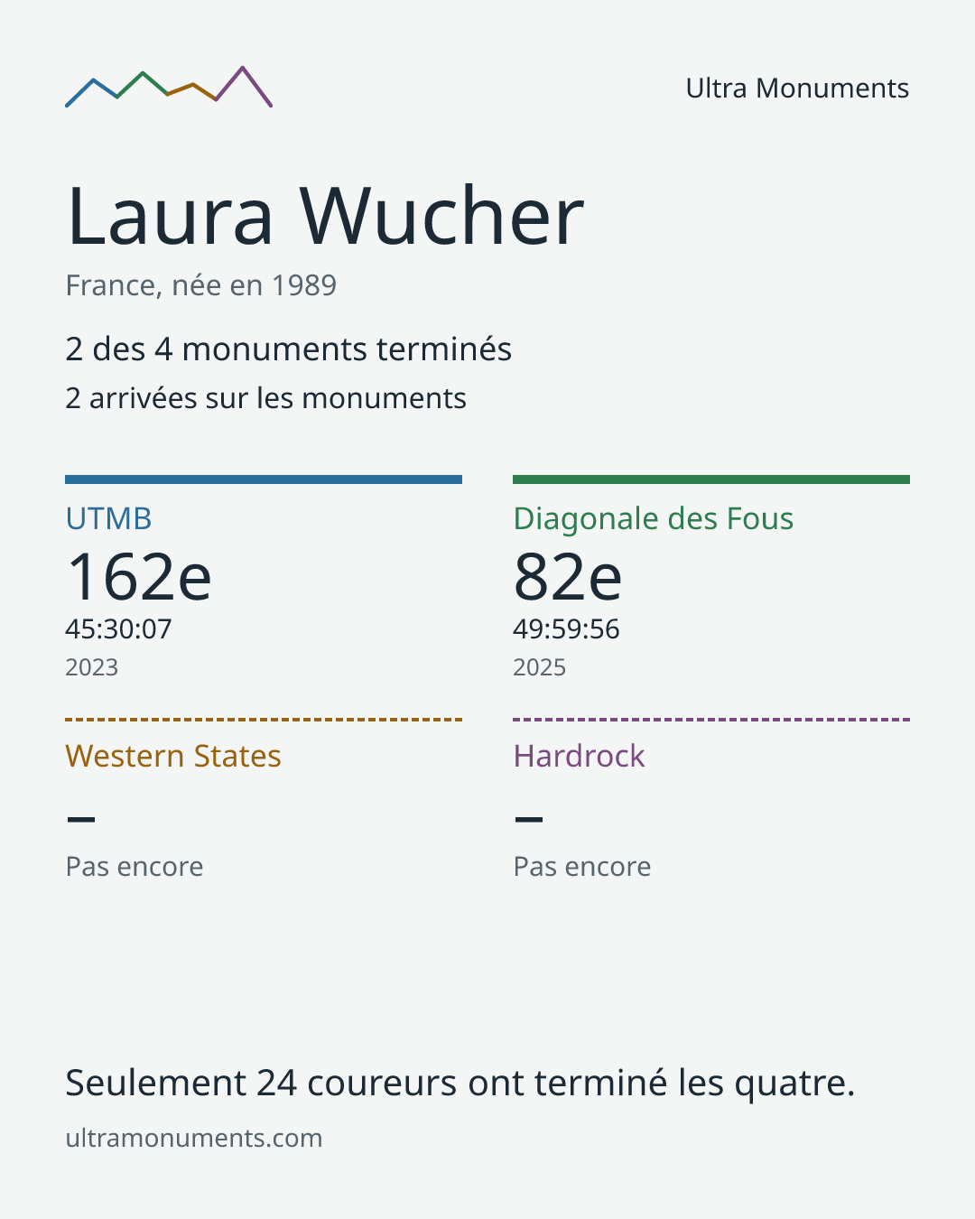 Carte des résultats de Laura Wucher