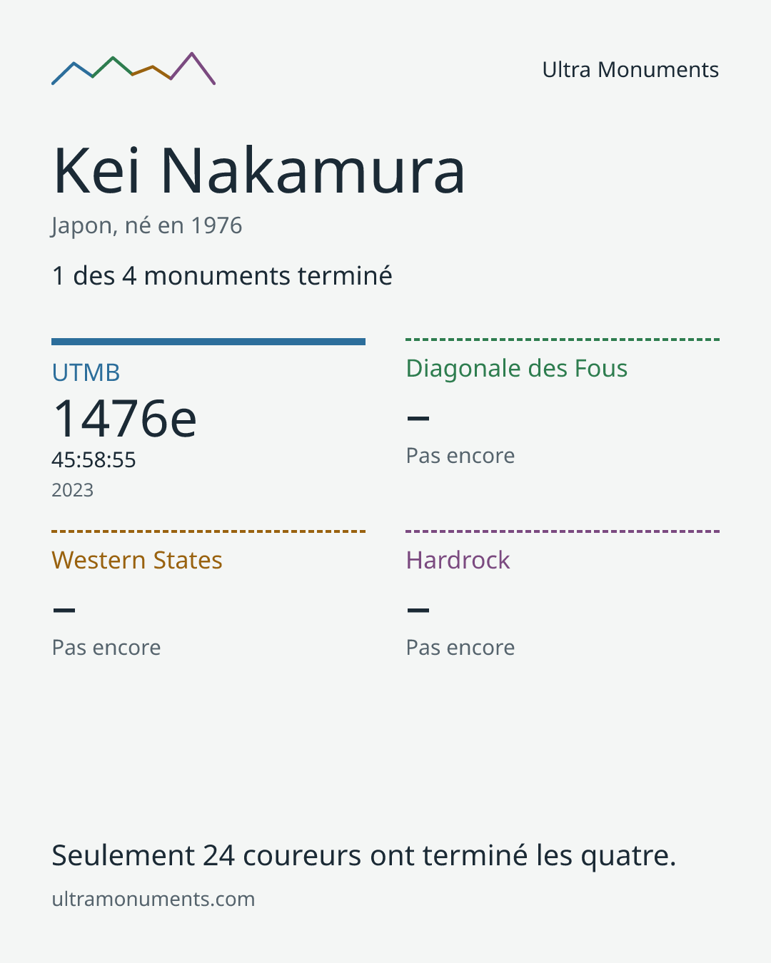 Carte des résultats de Kei Nakamura