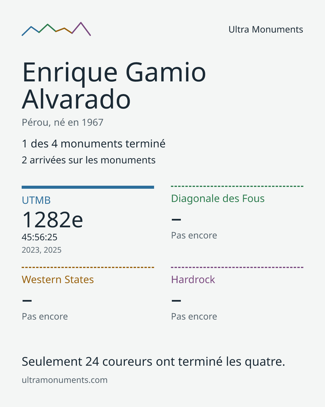 Carte des résultats de Enrique Gamio Alvarado