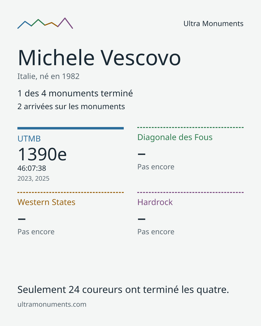 Carte des résultats de Michele Vescovo