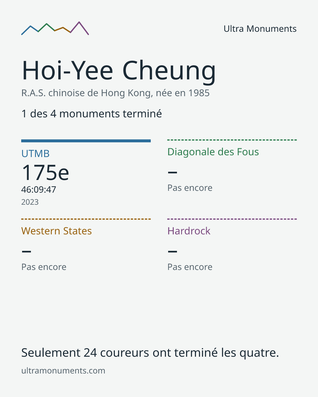 Carte des résultats de Hoi-Yee Cheung