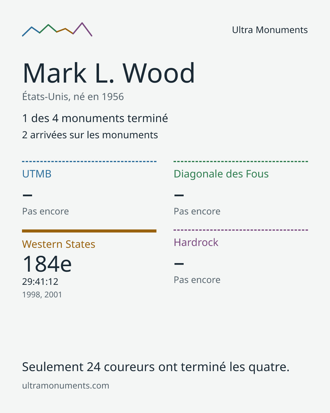 Carte des résultats de Mark L. Wood