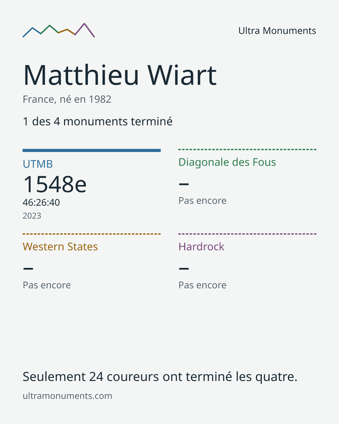 Carte des résultats de Matthieu Wiart
