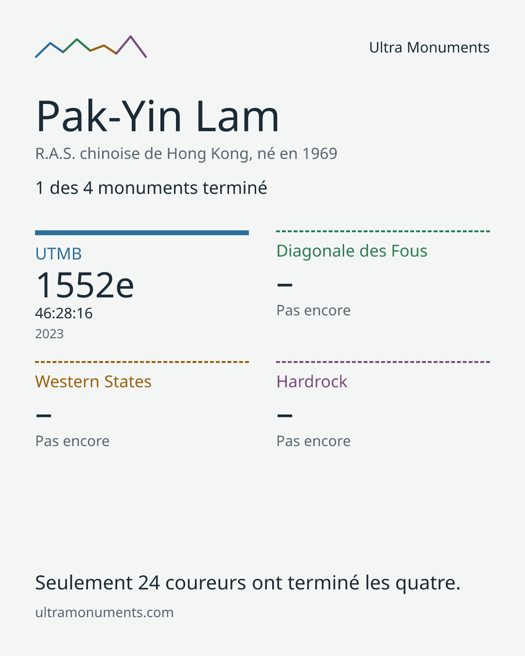 Carte des résultats de Pak-Yin Lam