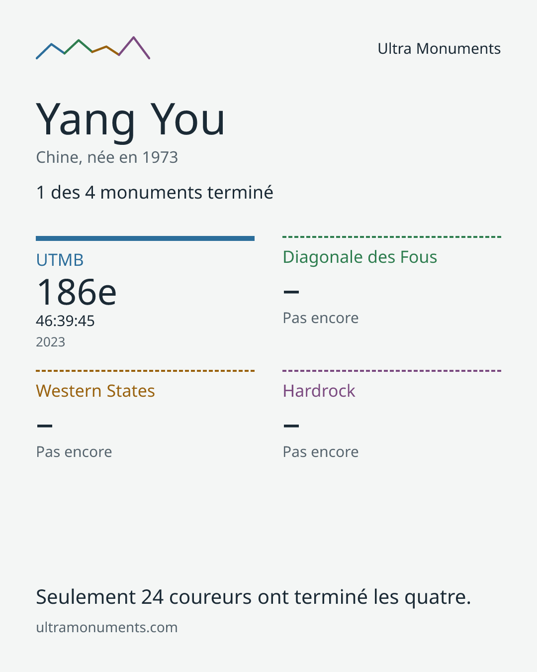 Carte des résultats de Yang You