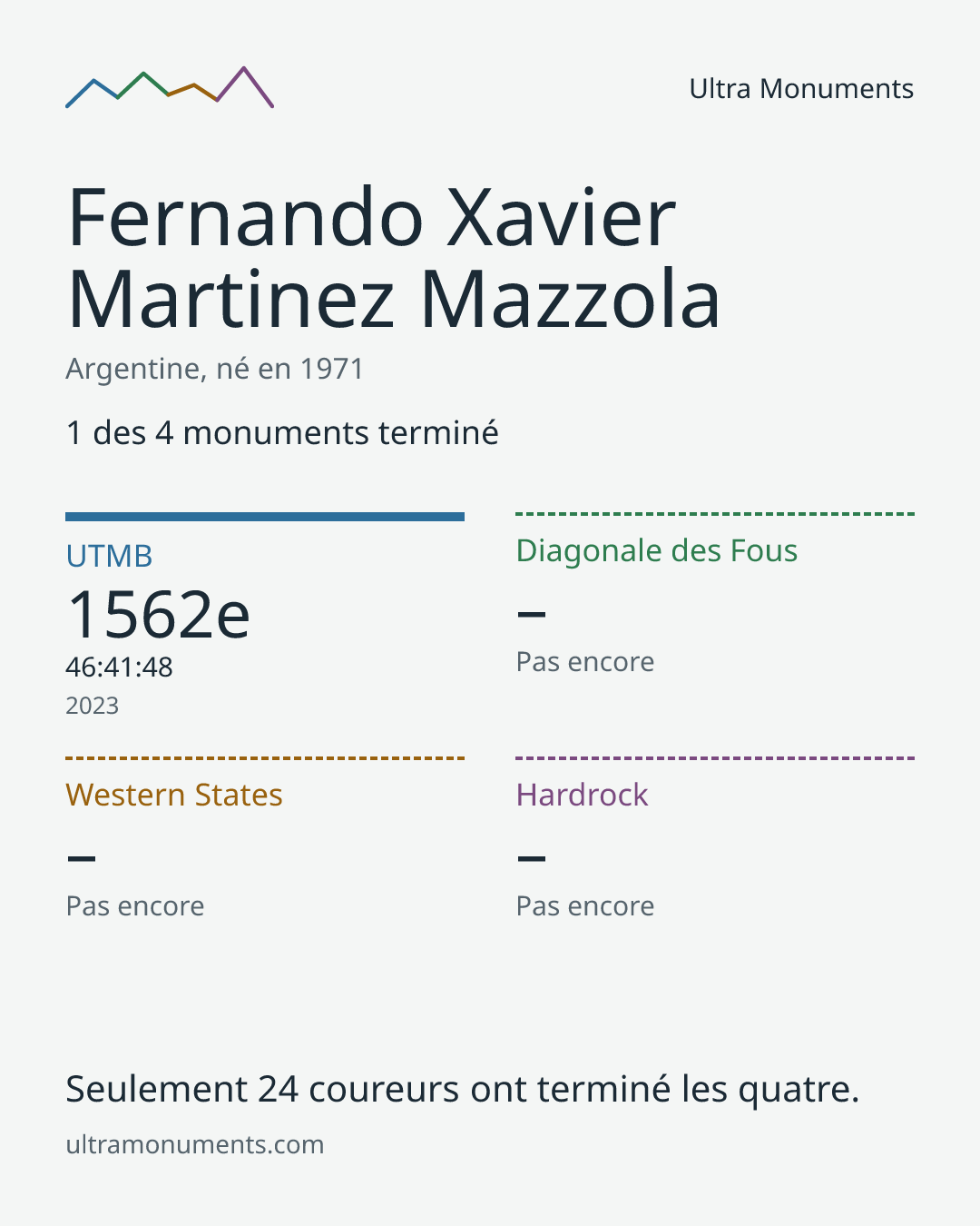 Carte des résultats de Fernando Xavier Martinez Mazzola