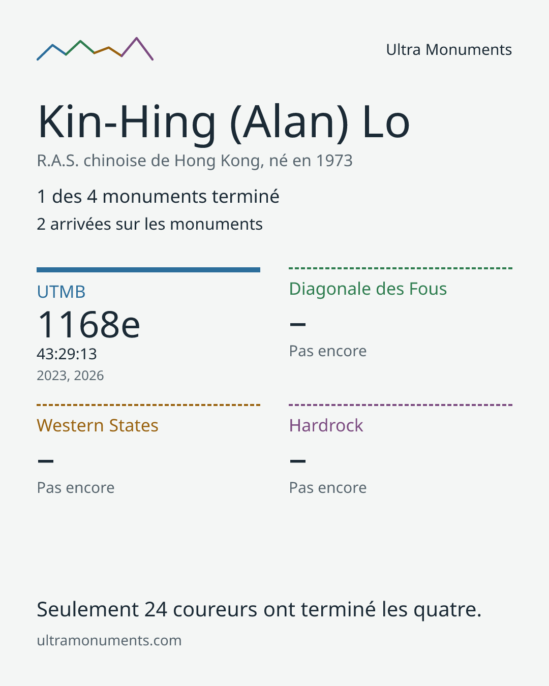Carte des résultats de Kin-Hing (Alan) Lo