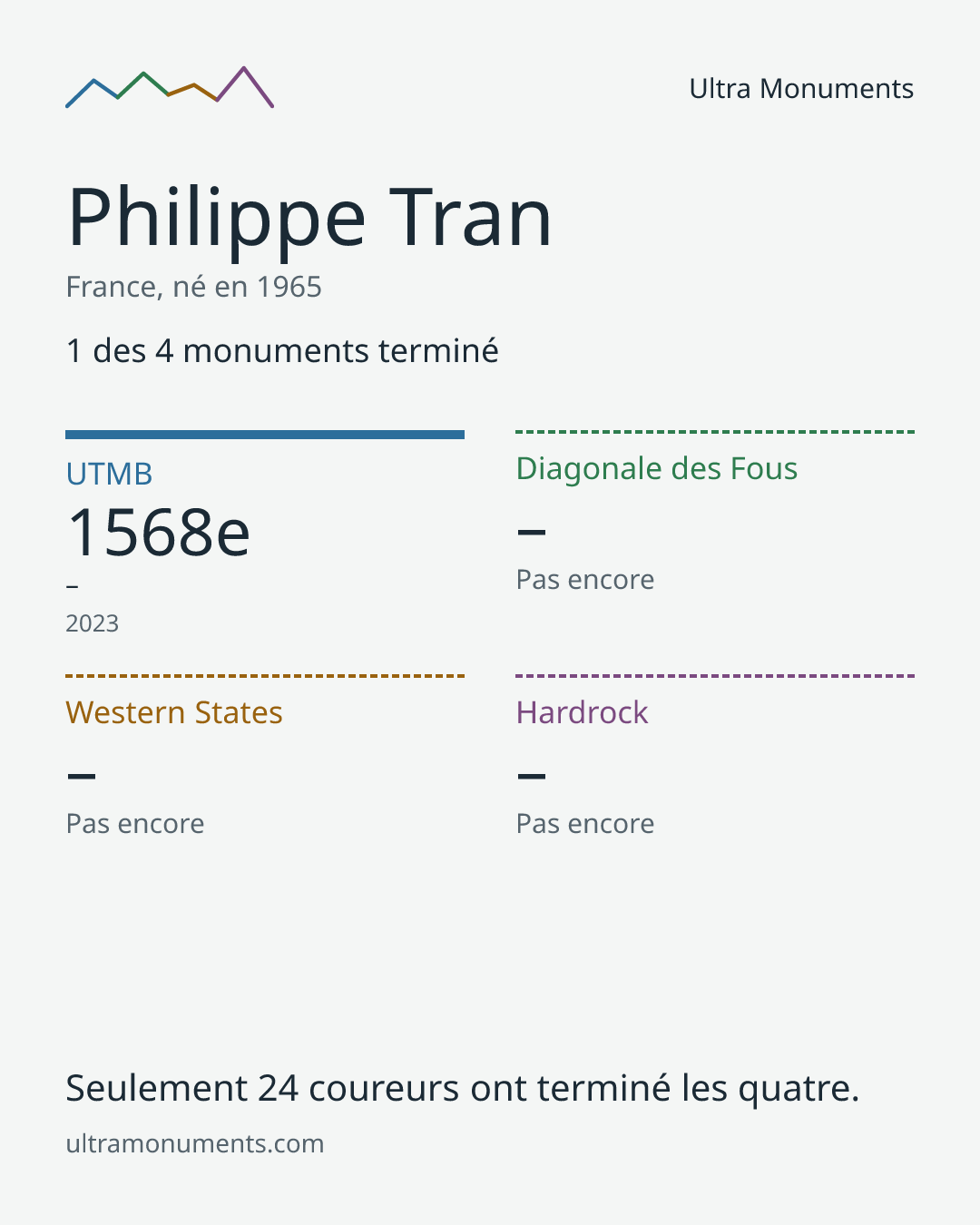 Carte des résultats de Philippe Tran