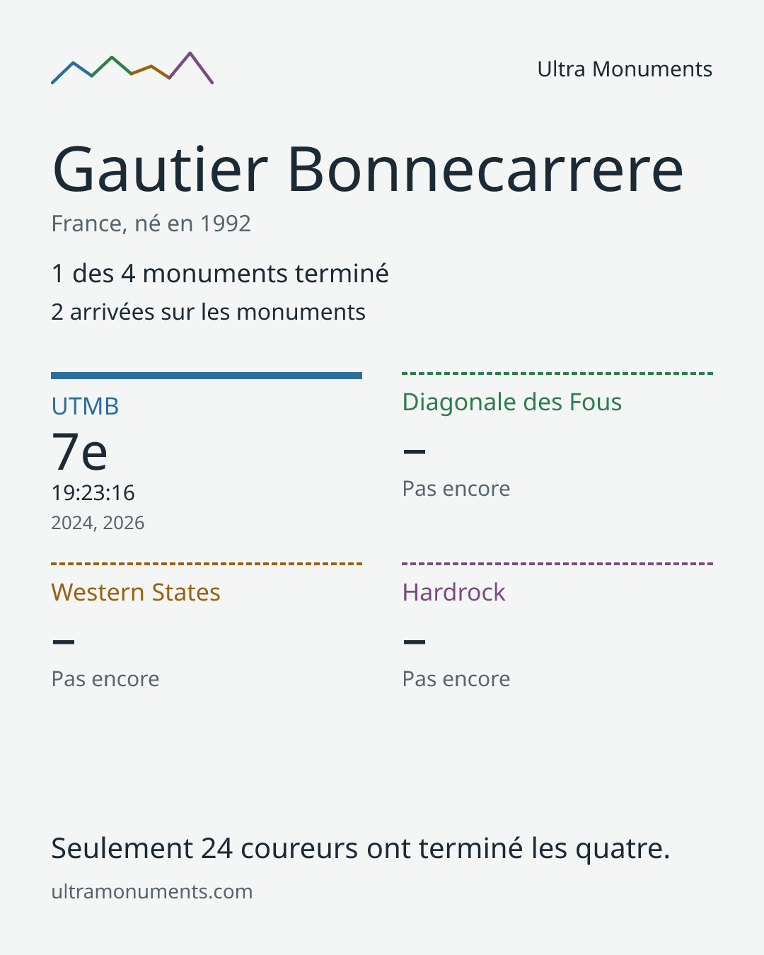 Carte des résultats de Gautier Bonnecarrere