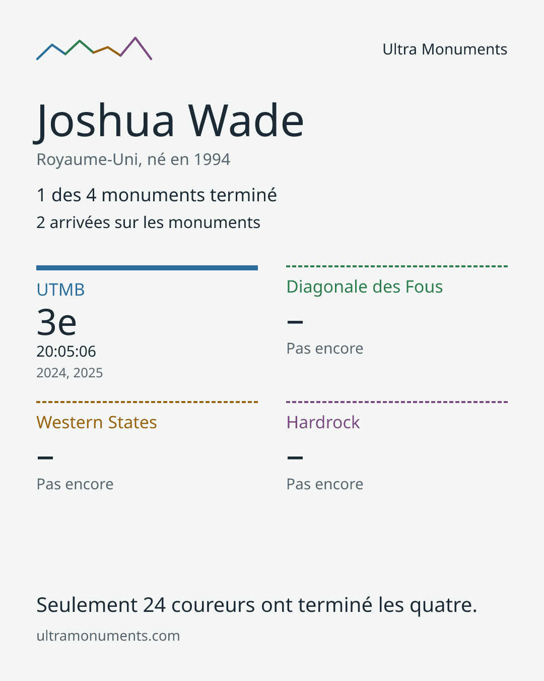 Carte des résultats de Joshua Wade