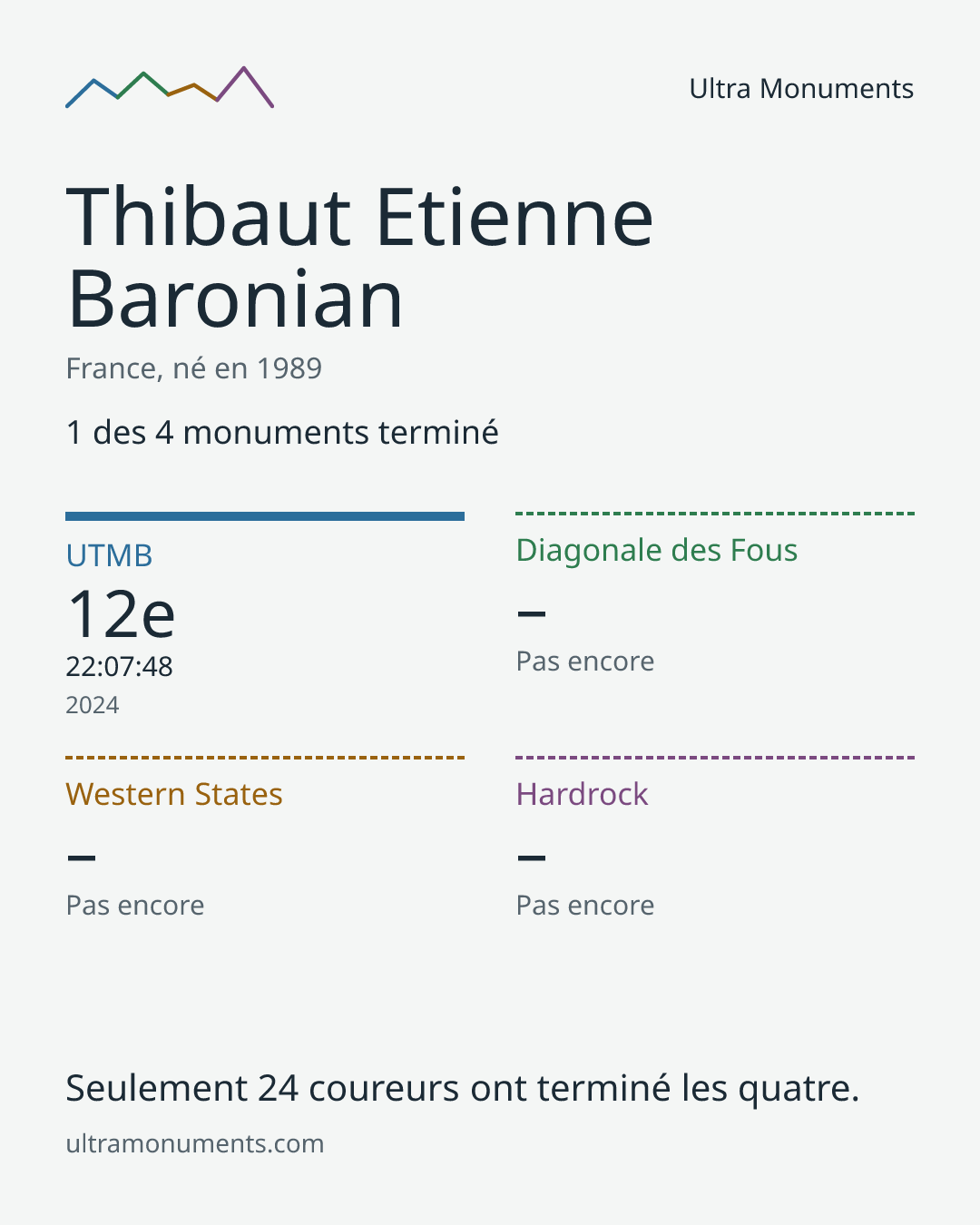 Carte des résultats de Thibaut Etienne Baronian