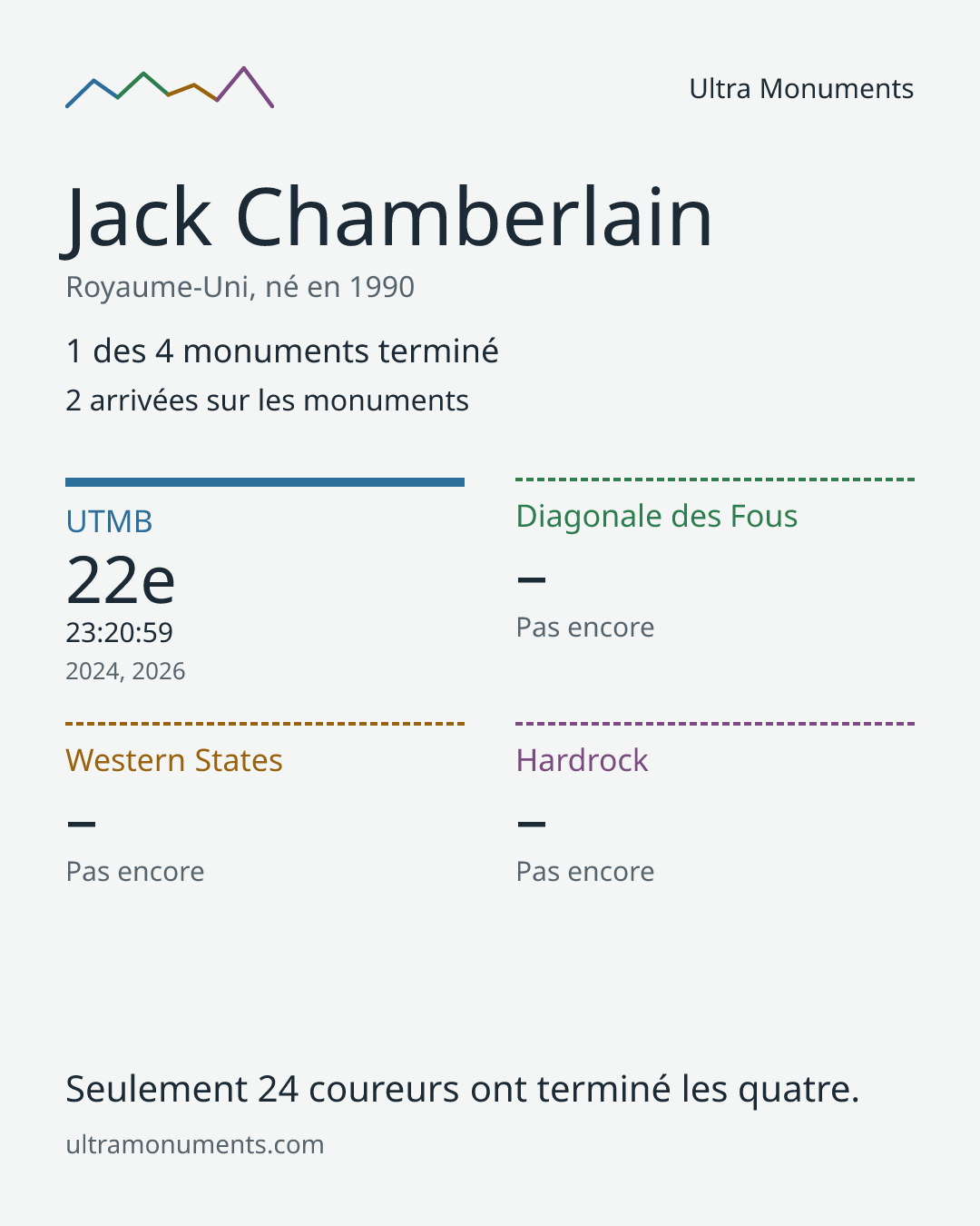Carte des résultats de Jack Chamberlain