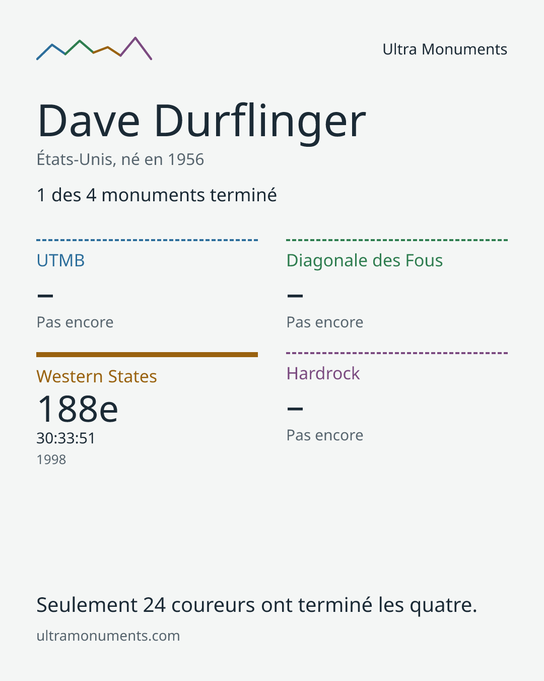 Carte des résultats de Dave Durflinger