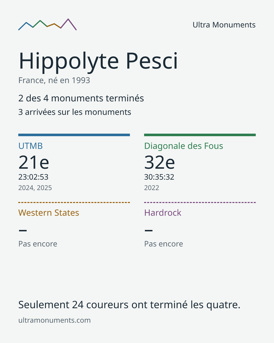 Carte des résultats de Hippolyte Pesci