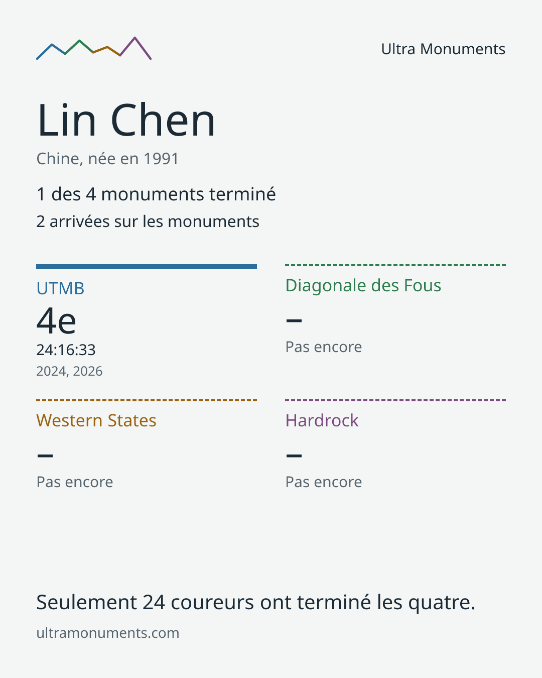 Carte des résultats de Lin Chen