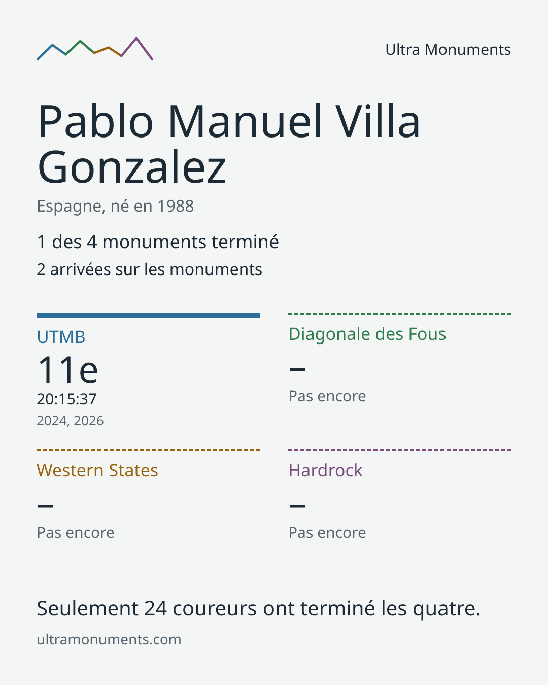 Carte des résultats de Pablo Manuel Villa Gonzalez