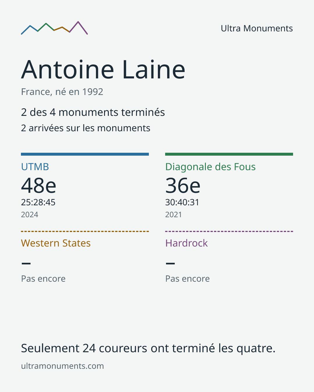 Carte des résultats de Antoine Laine