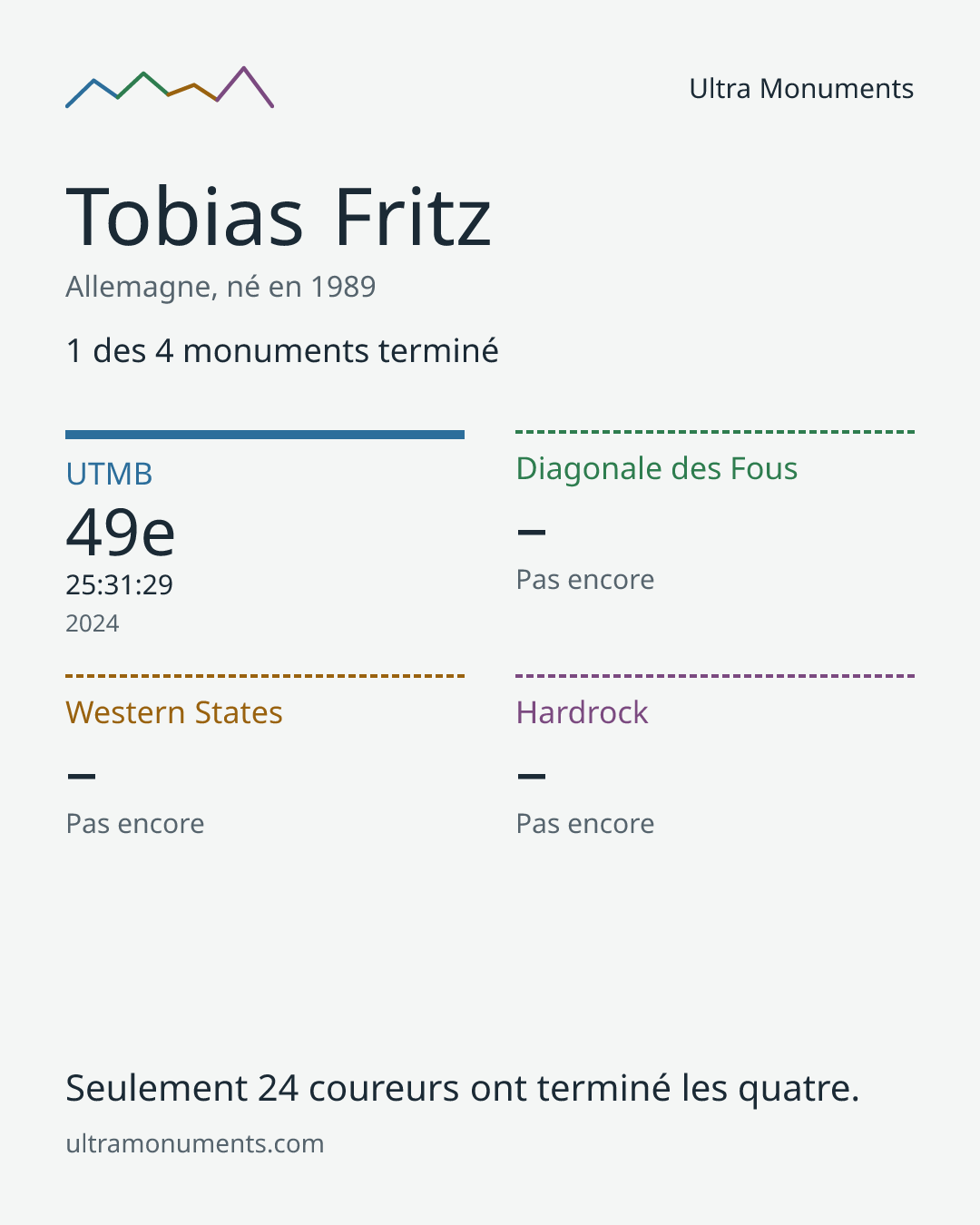 Carte des résultats de Tobias Fritz
