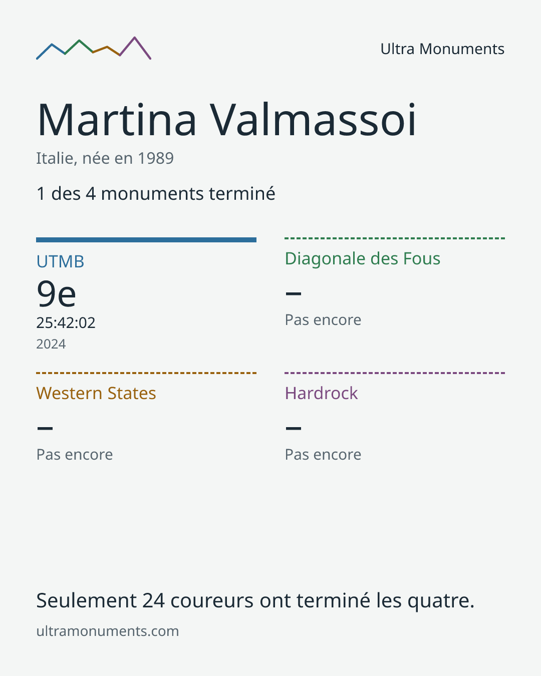 Carte des résultats de Martina Valmassoi