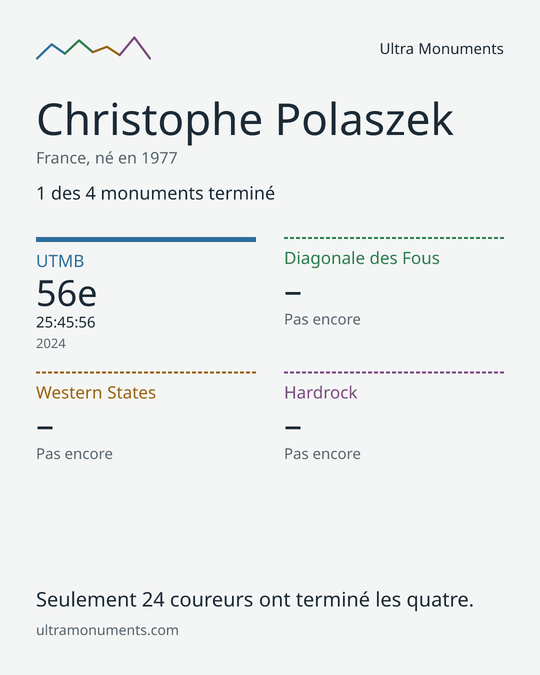Carte des résultats de Christophe Polaszek