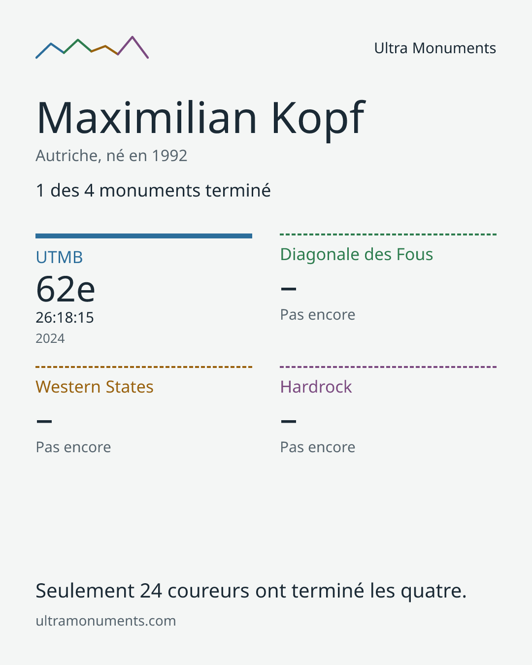 Carte des résultats de Maximilian Kopf