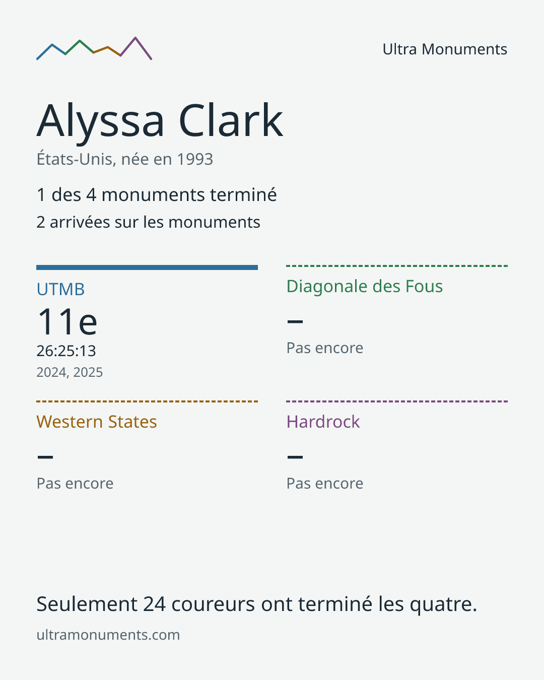 Carte des résultats de Alyssa Clark