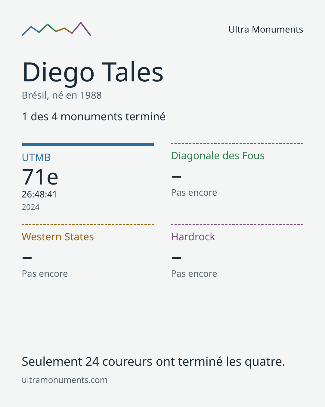 Carte des résultats de Diego Tales