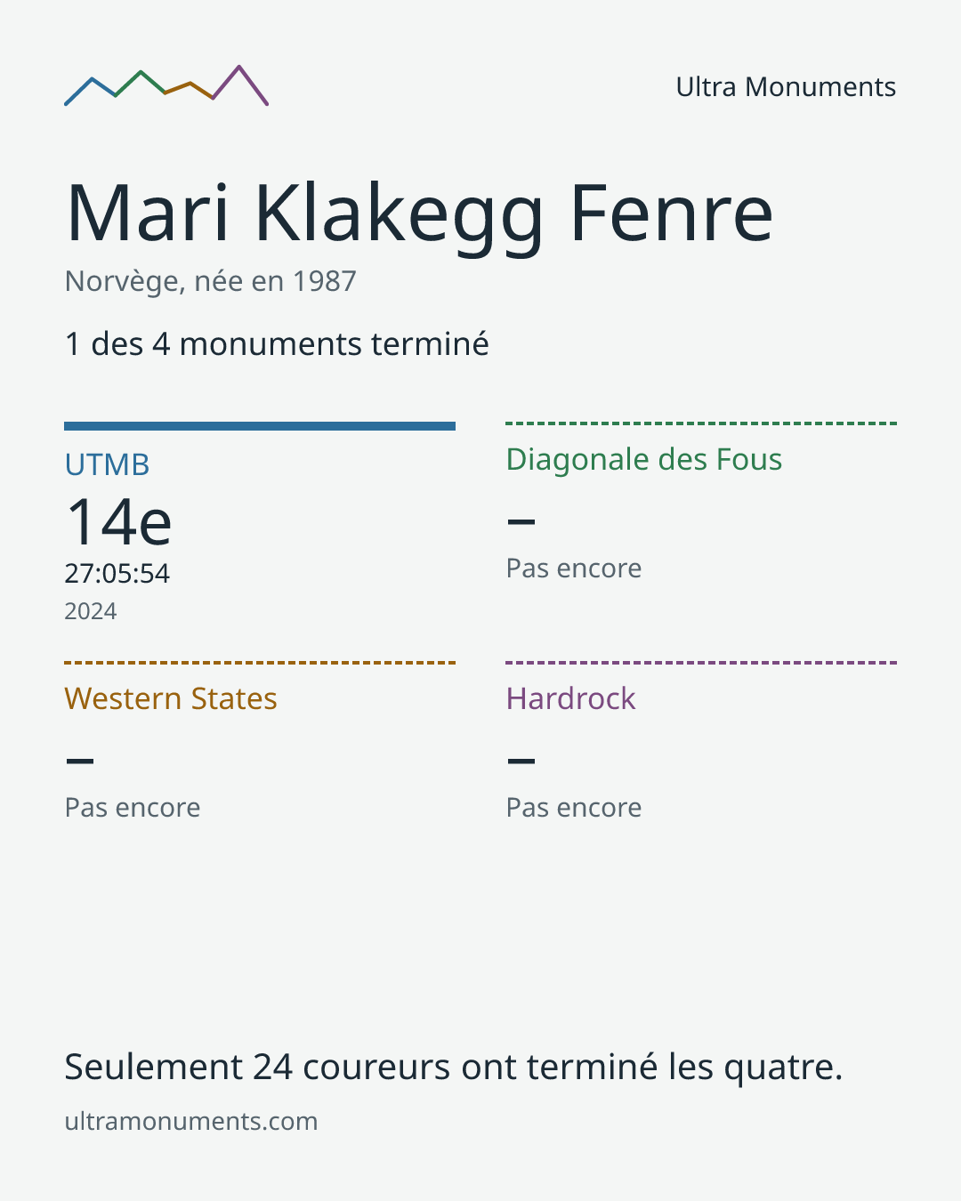 Carte des résultats de Mari Klakegg Fenre