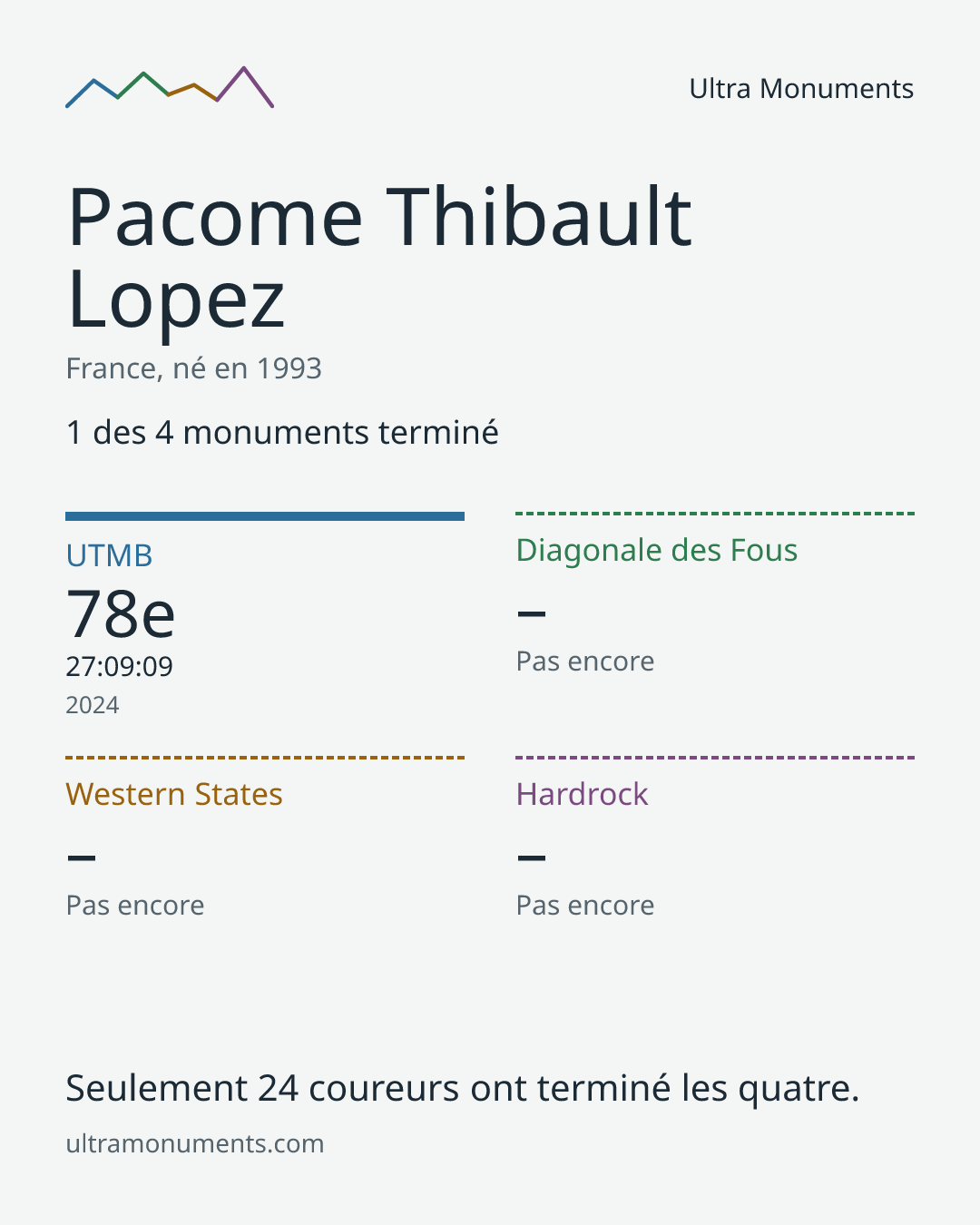 Carte des résultats de Pacome Thibault Lopez