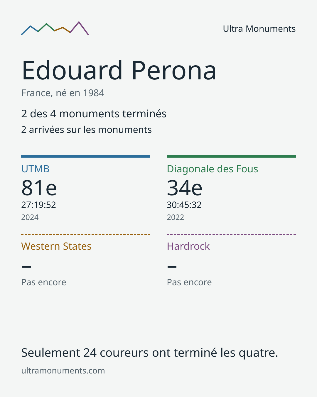 Carte des résultats de Edouard Perona