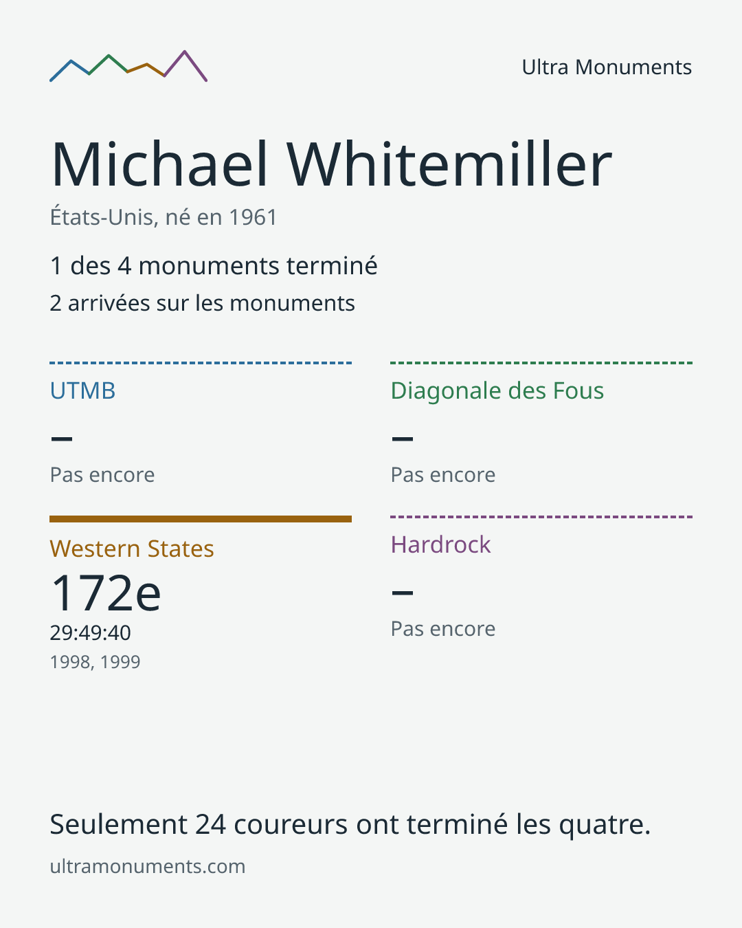 Carte des résultats de Michael Whitemiller