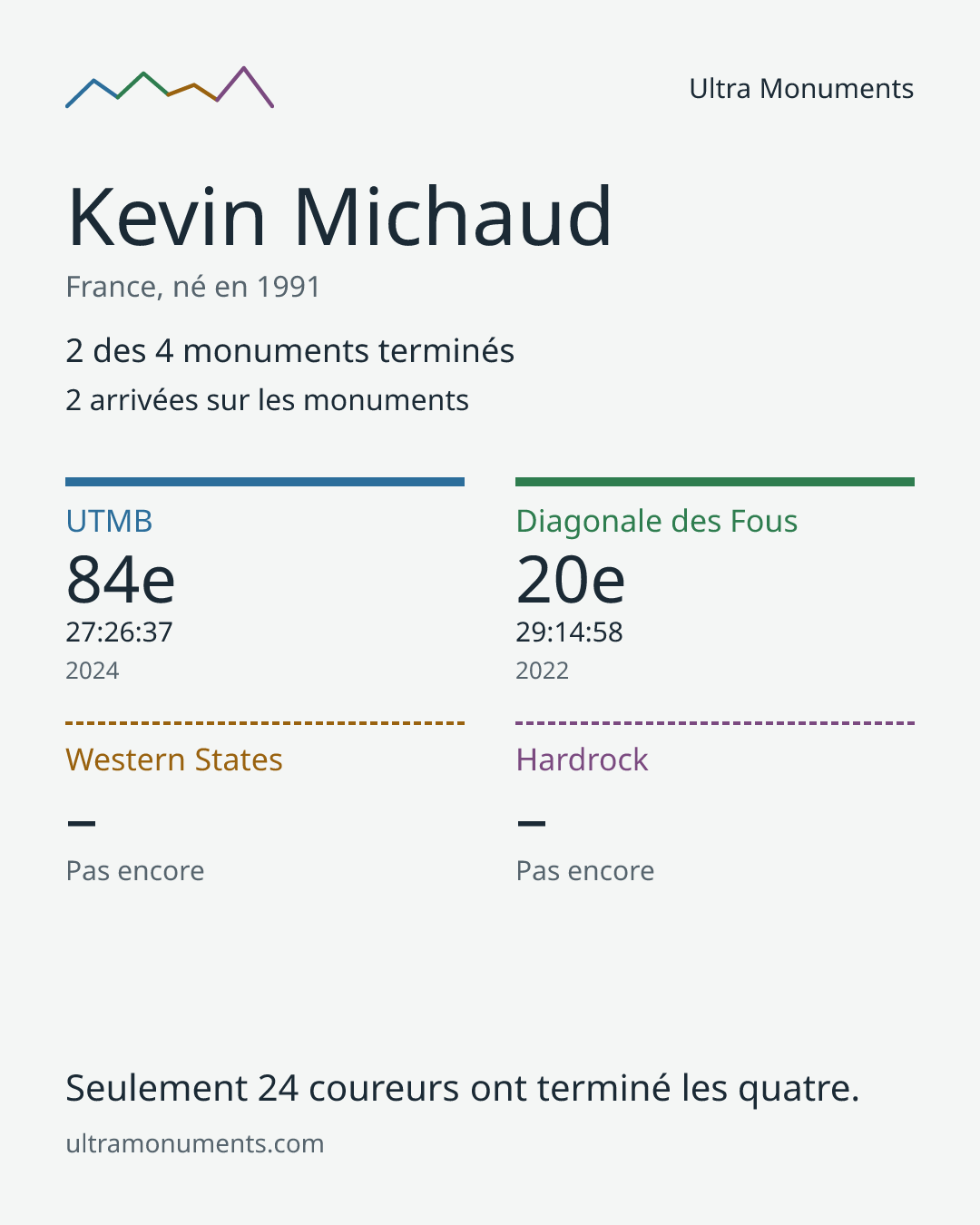 Carte des résultats de Kevin Michaud