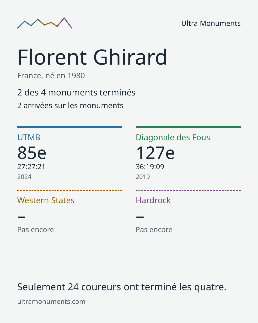 Carte des résultats de Florent Ghirard