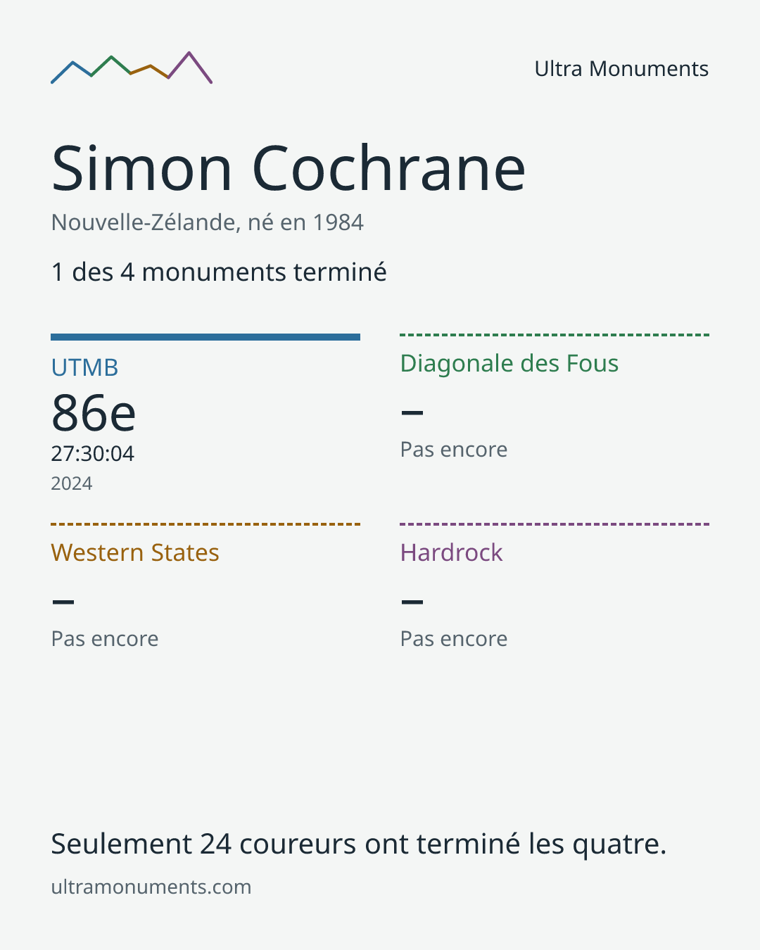 Carte des résultats de Simon Cochrane