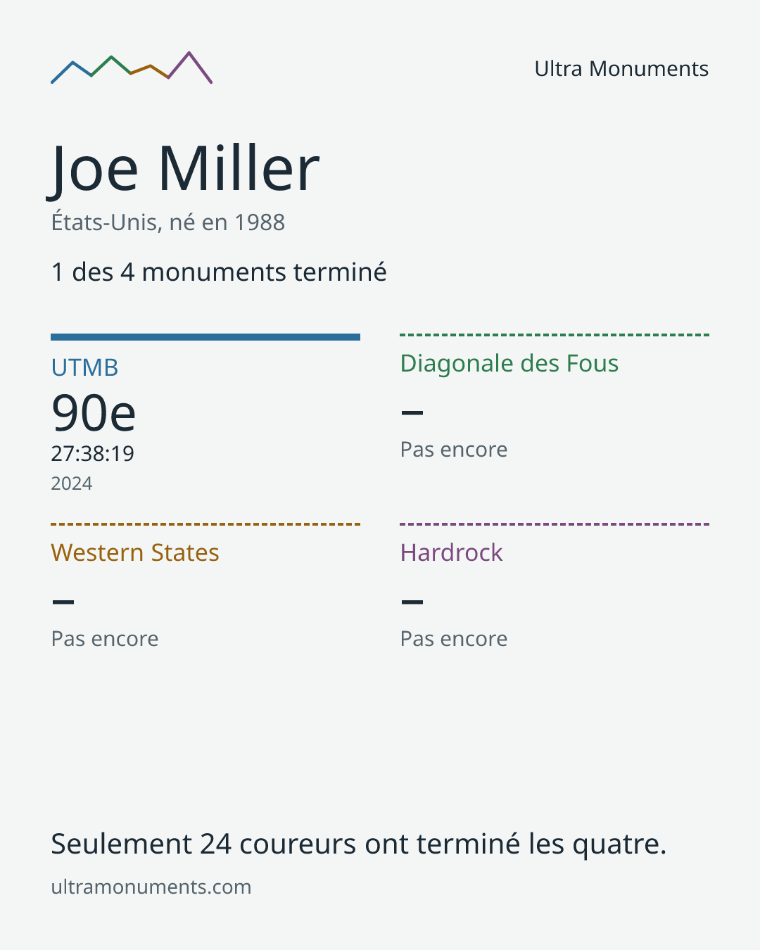 Carte des résultats de Joe Miller
