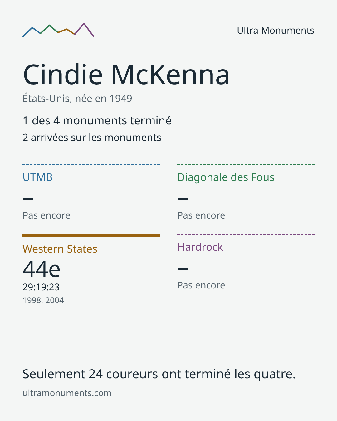 Carte des résultats de Cindie McKenna