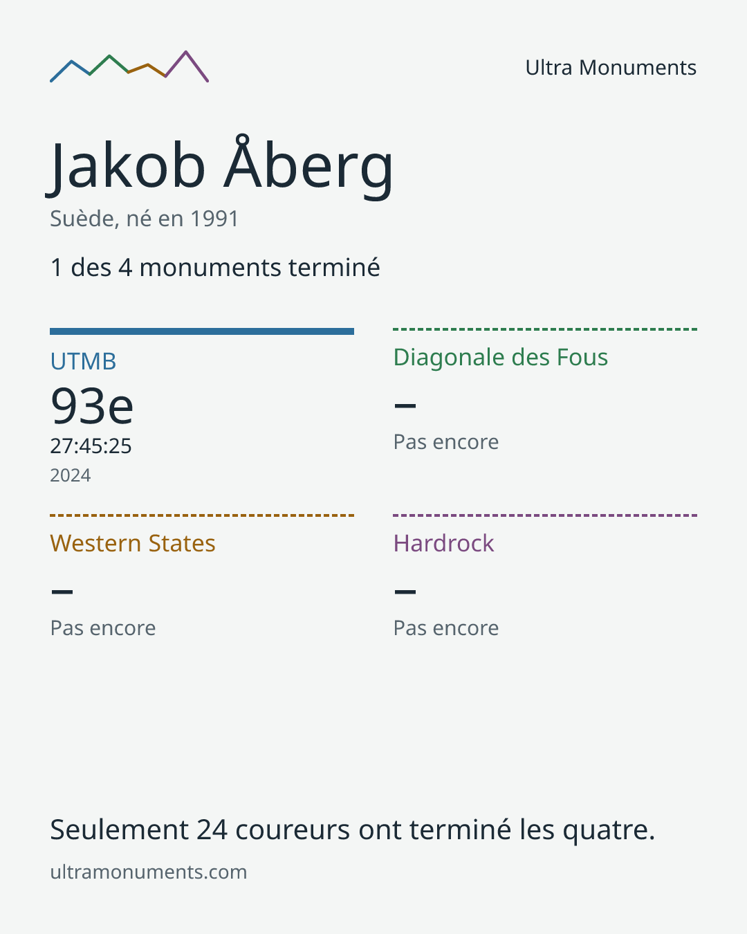 Carte des résultats de Jakob Åberg