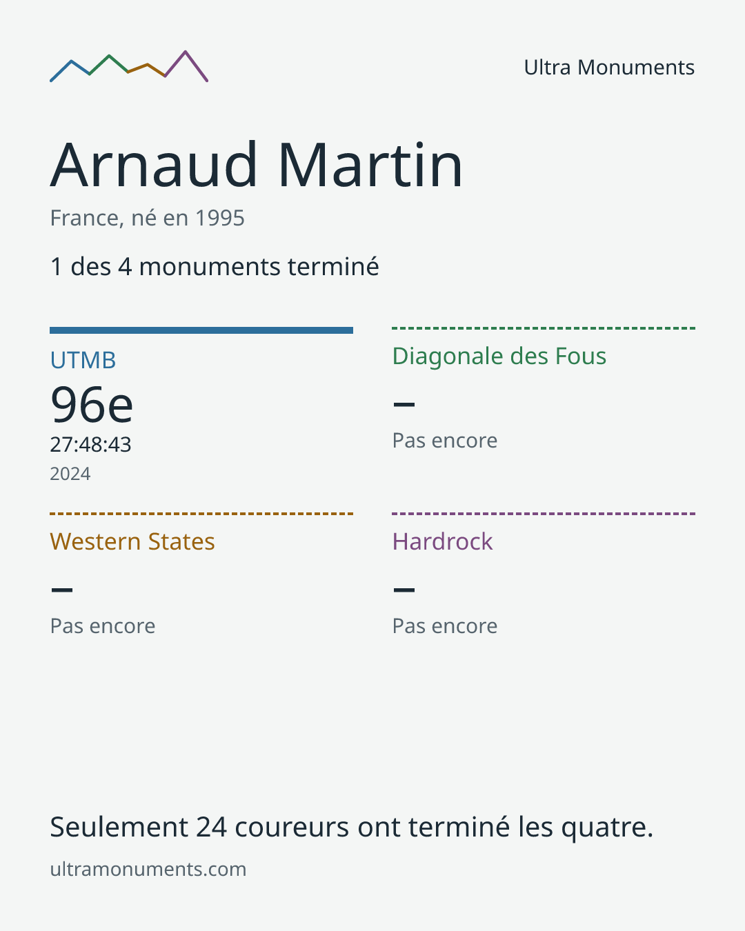 Carte des résultats de Arnaud Martin