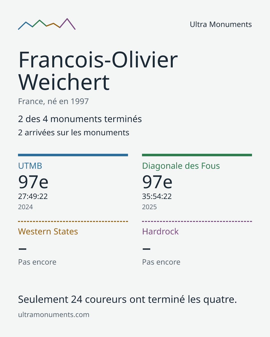 Carte des résultats de Francois-Olivier Weichert
