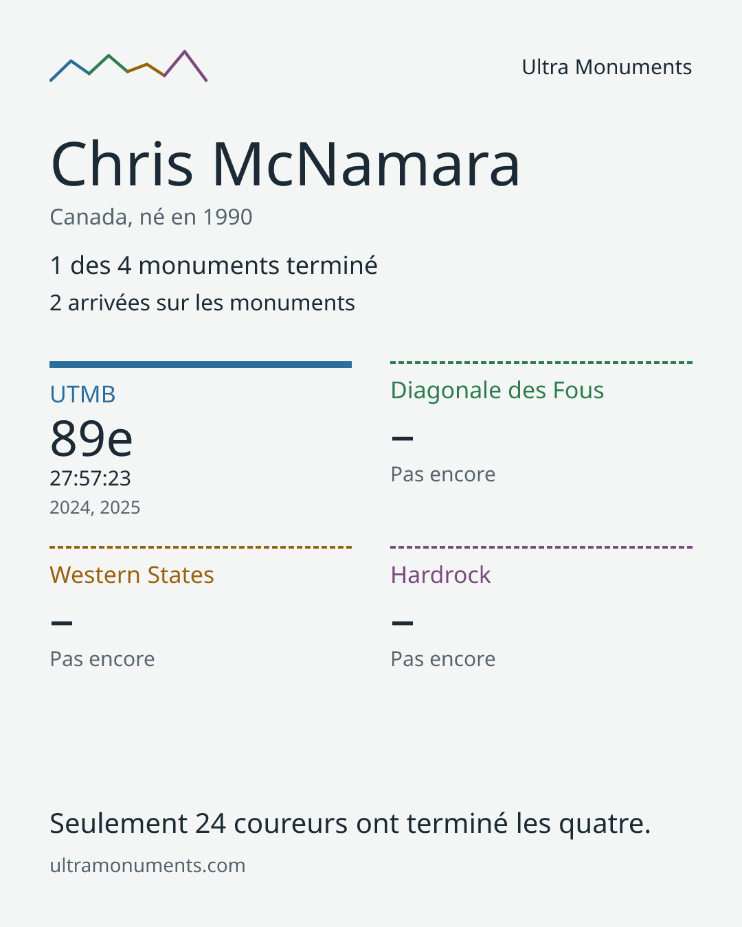 Carte des résultats de Chris McNamara