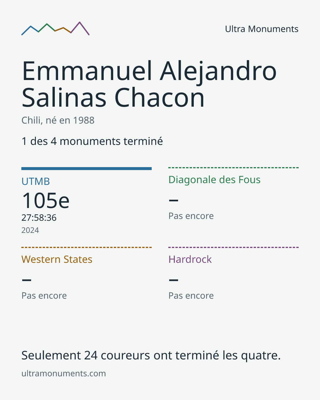 Carte des résultats de Emmanuel Alejandro Salinas Chacon