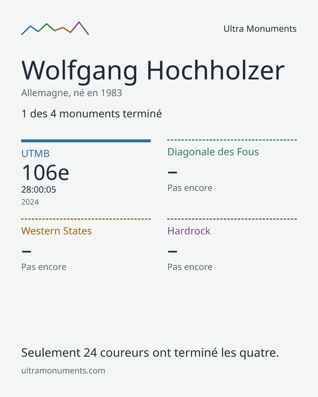 Carte des résultats de Wolfgang Hochholzer