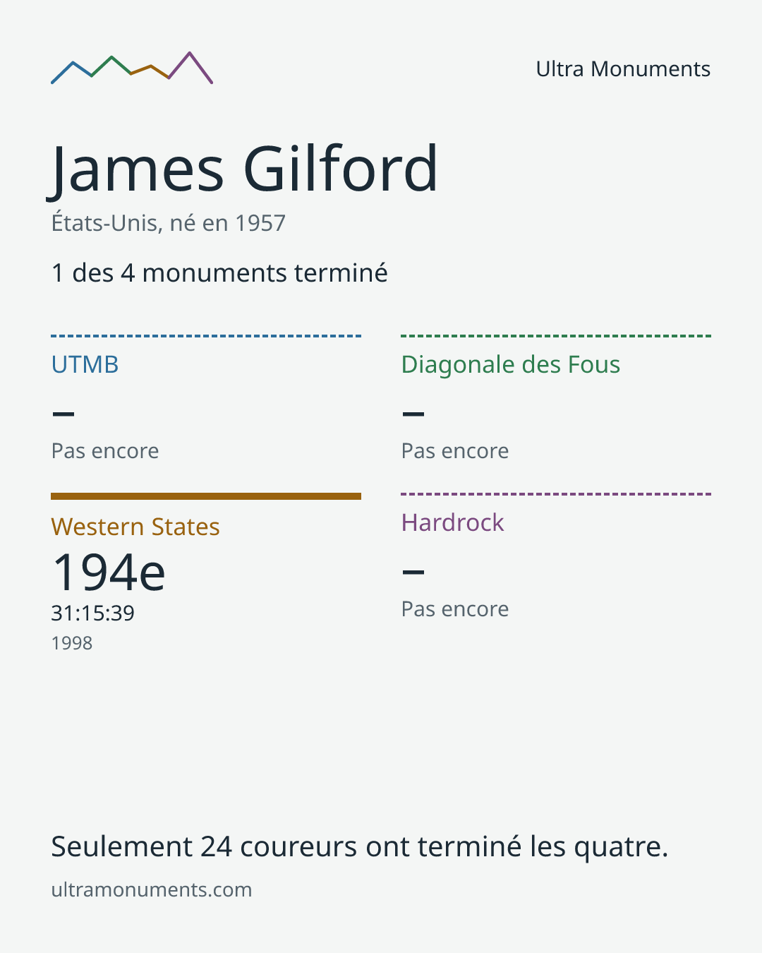 Carte des résultats de James Gilford