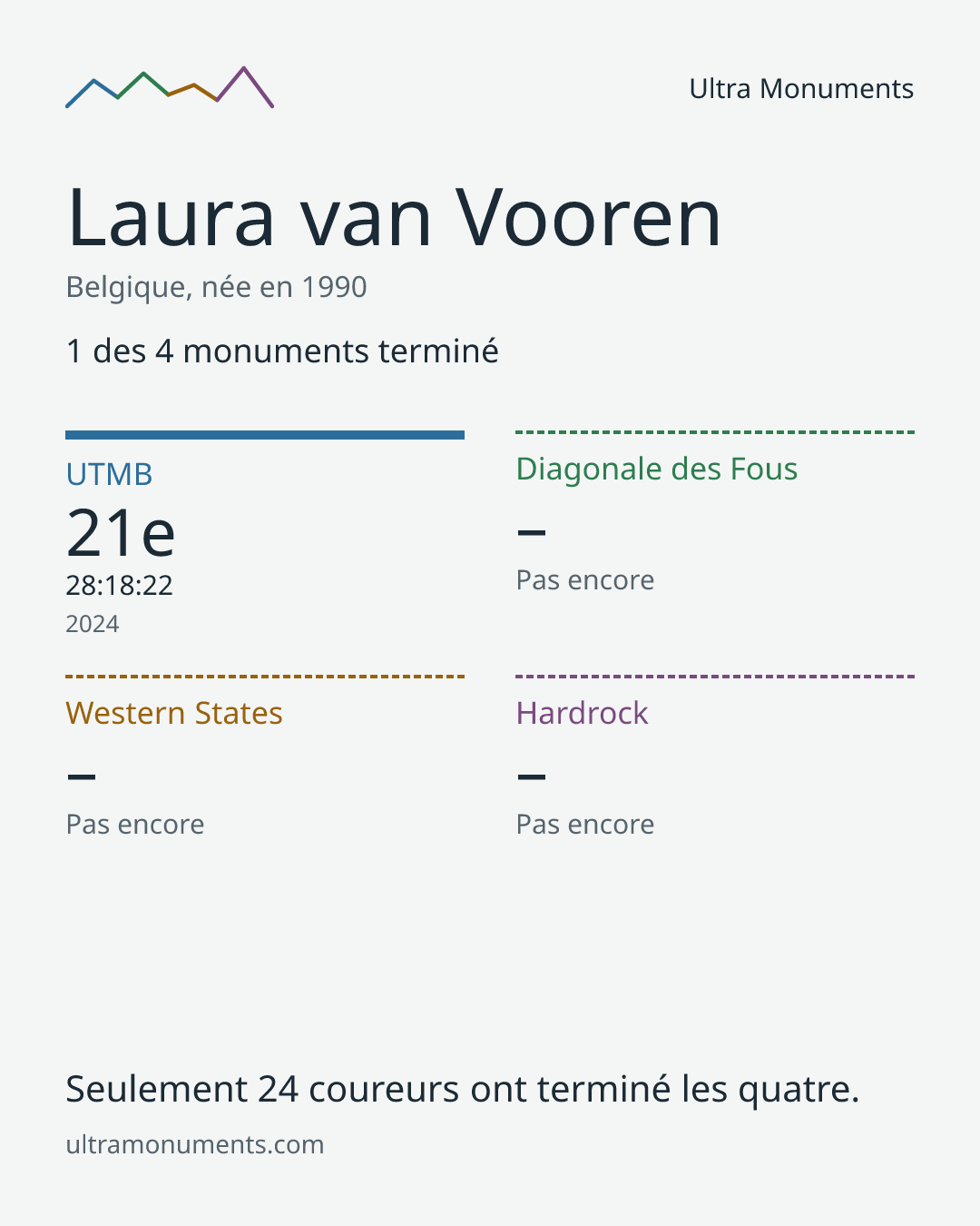 Carte des résultats de Laura van Vooren